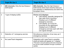 Snelheidsboetes en Verkeersveiligheid: Ontdek de Voordelen van Blu Eye 2 | TRACK Technologies